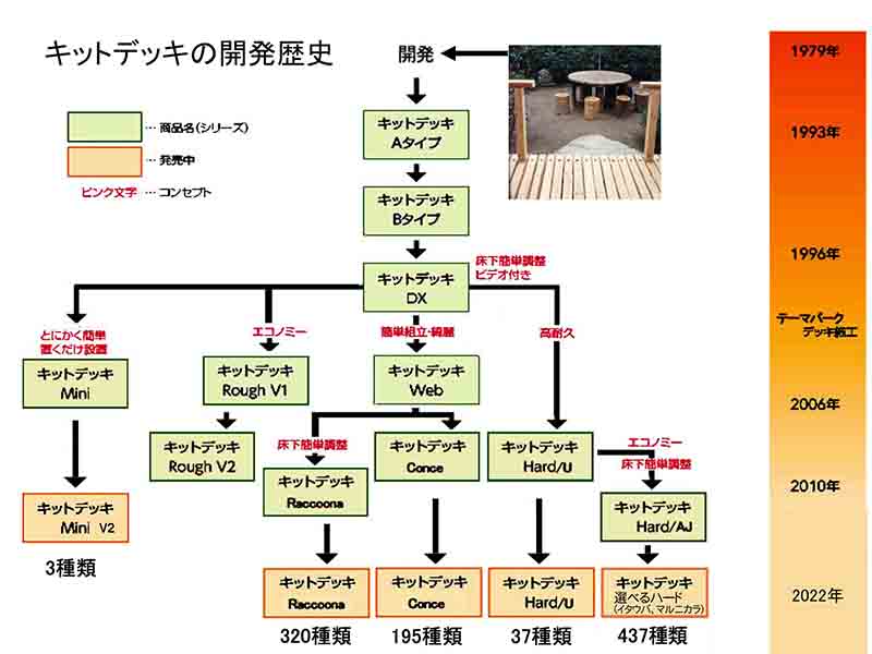 ットデッキ の開発