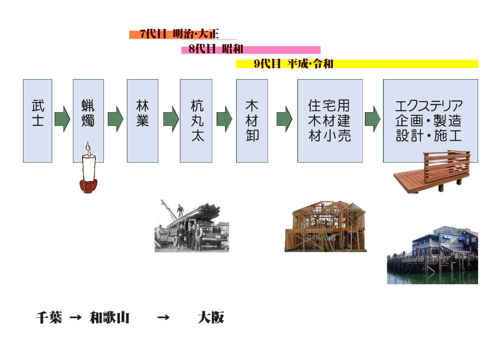 中川木材の歴史大きな流れ