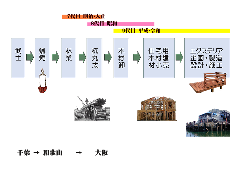 中川木材の歴史大きな流れ