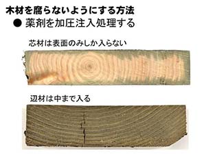  防腐と木材/中川木材産業