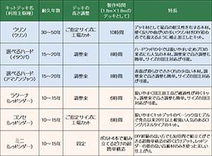 デッキ一覧表